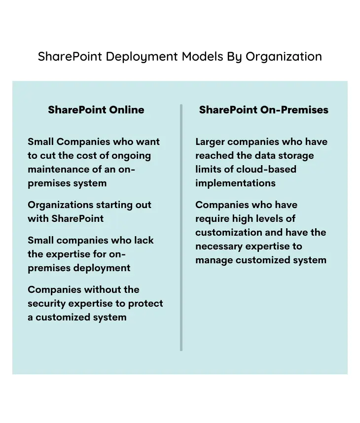 List of SharePoint Deployment Models by organization.