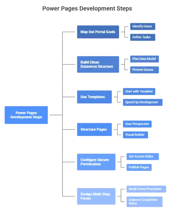 Development Steps for Power Pages